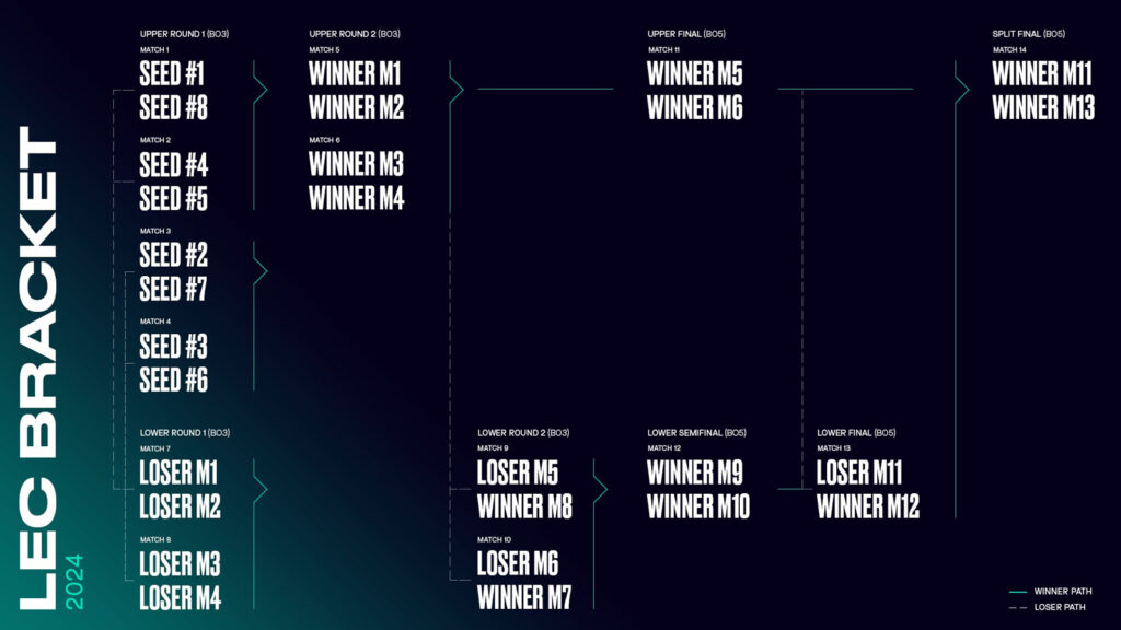 LEC 2024 changes Format and championship points explained Esports