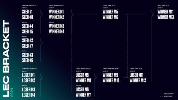 LEC 2024 Changes Format And Championship Points Explained ONE Esports   LeagueofLegends LEC2024 Changes NewBracket 600x338 