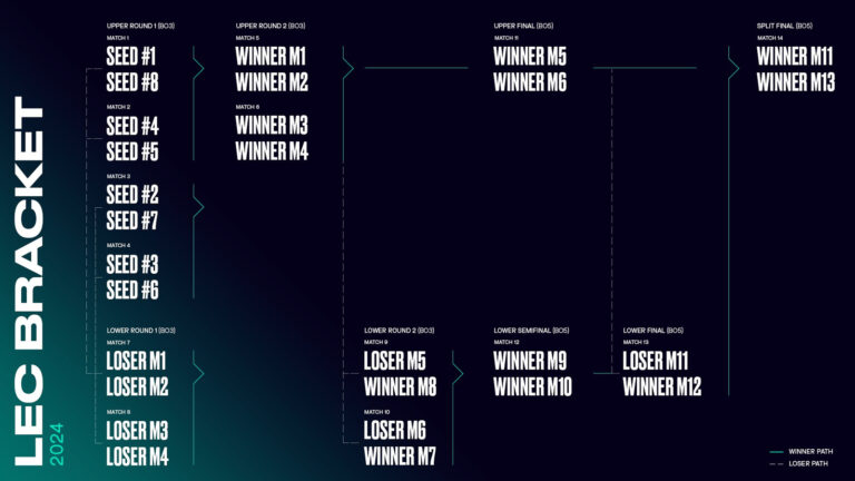 LEC 2024 Changes Format And Championship Points Explained ONE Esports   LeagueofLegends LEC2024 Changes NewBracket 768x432 