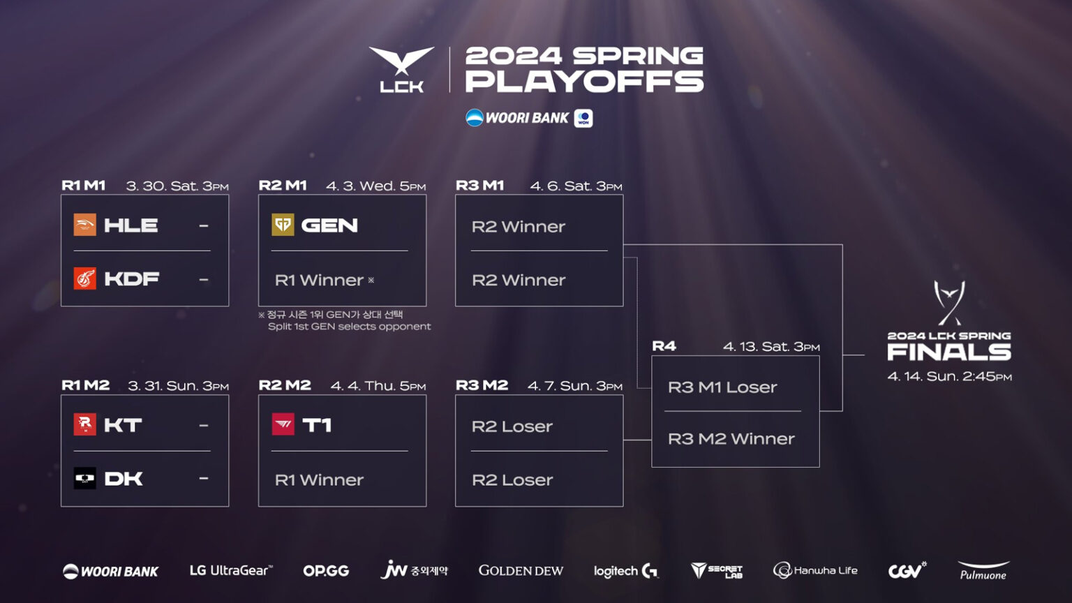 LCK Spring 2024 playoffs Schedule, results, format, streams ONE Esports