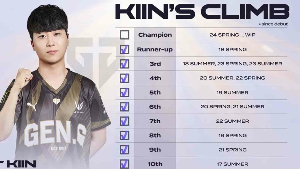 LCK top laner Kim "Kiin" Gi-in's history in the league over the years with placement and finishes