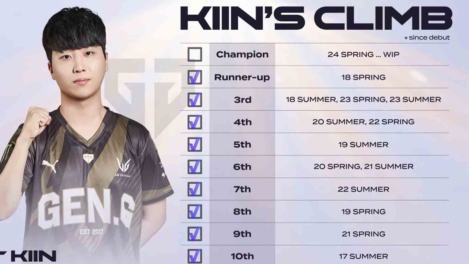 LCK Spring 2024 final win cements Gen.G's dynasty the LCK ONE Esports