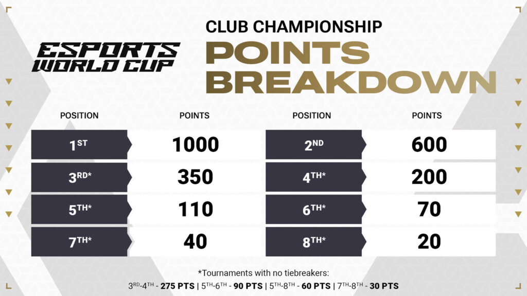 Esports World Cup prize pool Club championship explained ONE Esports