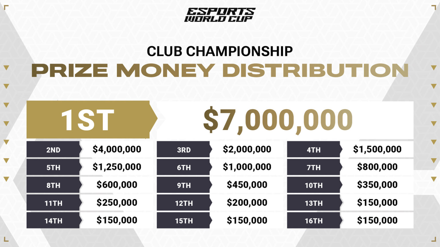 Esports World Cup prize pool Club championship explained ONE Esports