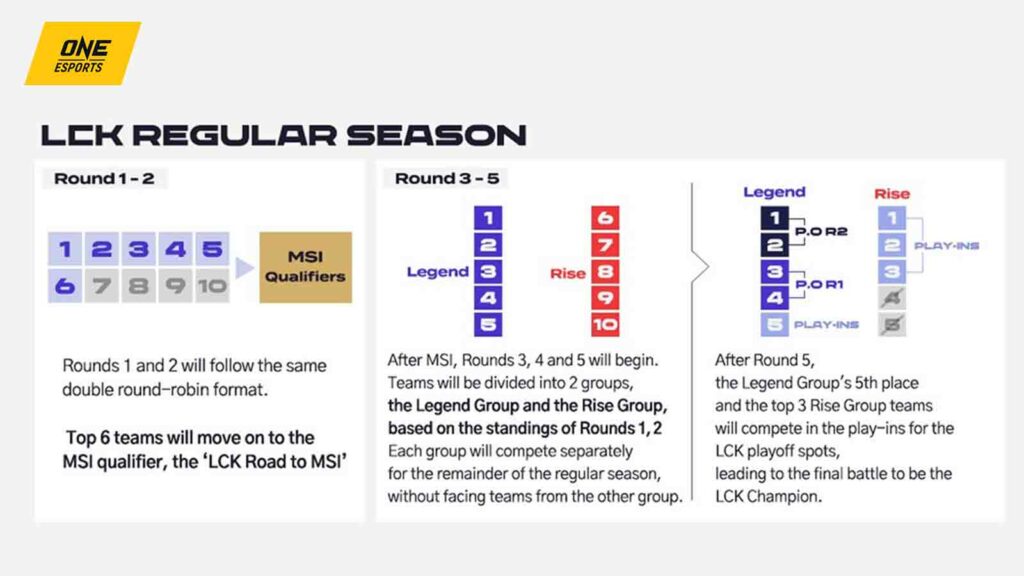 LCK 2025 regular season format explained