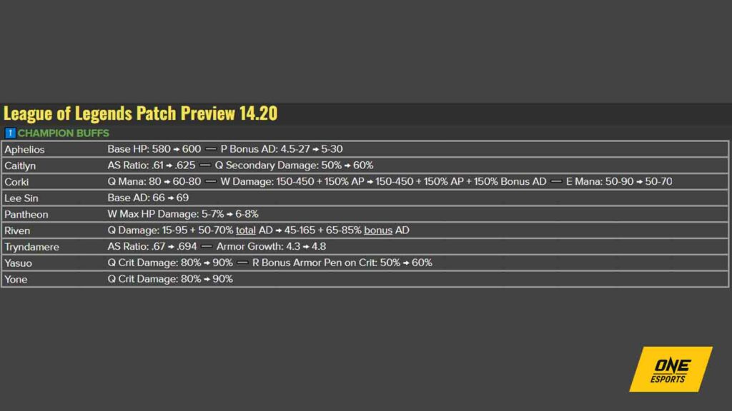 Mejoras en los campeones del parche 14.20 de League of Legends