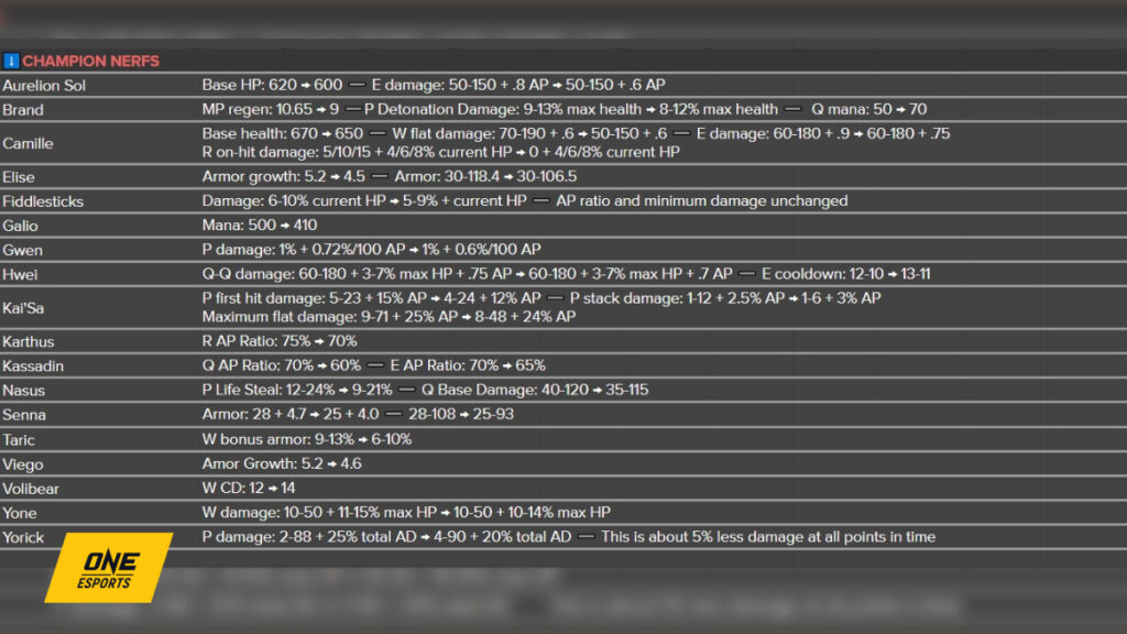 LoL patch 14.21 preview: AP champions receive massive nerfs | ONE 