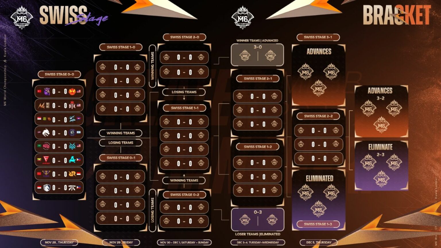 M6 swiss stage schedule results format where to watch one esports