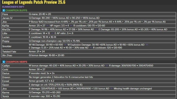 LoL patch 25.6 sees 10 champion buffs, big Naafiri rework | ONE Esports