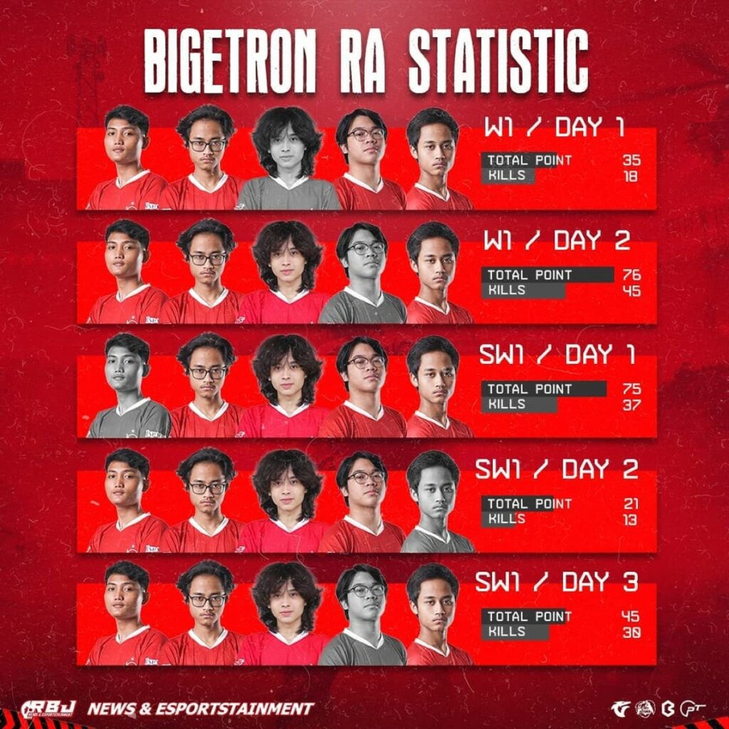 PUBG Mobile, Line-up terbaik Bigetron RA, PMPL ID Season 4