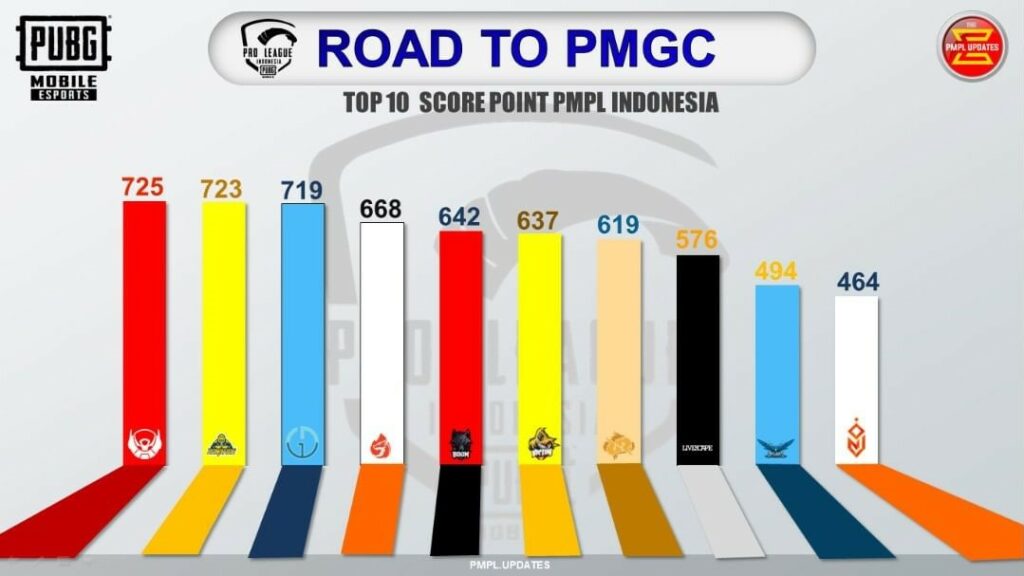 PMGC Point Bonafide EsportsGenesis Dogma GIDS ancam posisi Bigetron