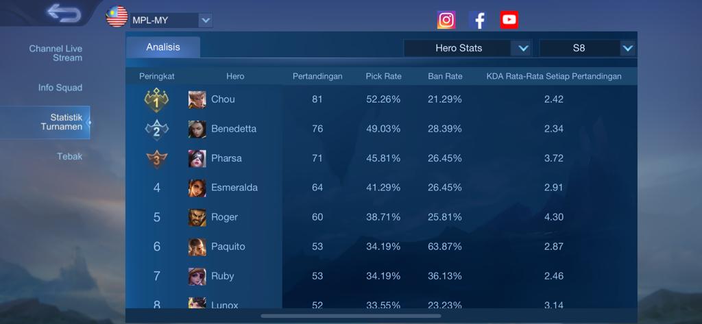 Mobile Legends, Hero Favorit, MPL MY Season 8