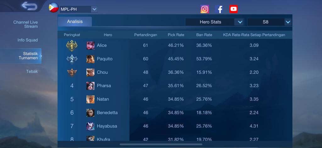 Mobile Legends, Hero Favorit, MPL PH Season 8