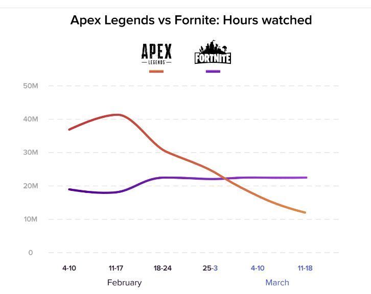 Fans are getting bored of Apex Legends, says report