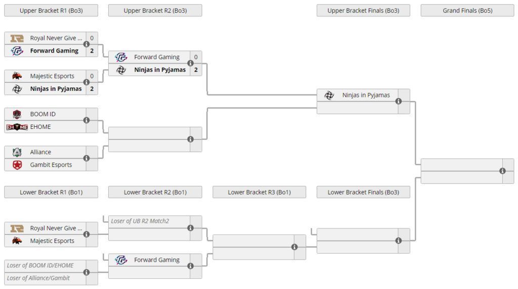 Recap: Dota PIT Minor 2019 sees NiP breezing through to upper bracket ...