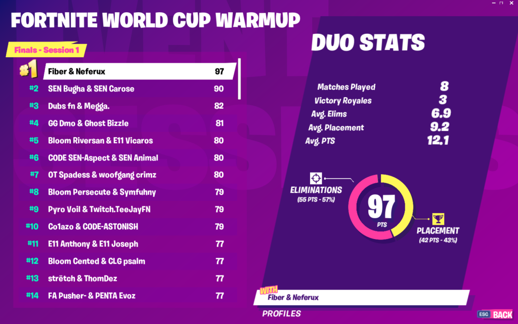 World Cup Warm Up Fortnite Code Fortnite S World Cup Warm Up Recap All You Need To Know One Esports One Esports