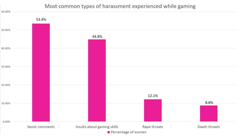 Gaming’s toxic environment is hindering the growth of female esport pros