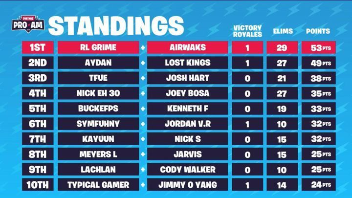 Airwaks and RL Grime win the second annual Fortnite Celebrity Pro-Am tournament