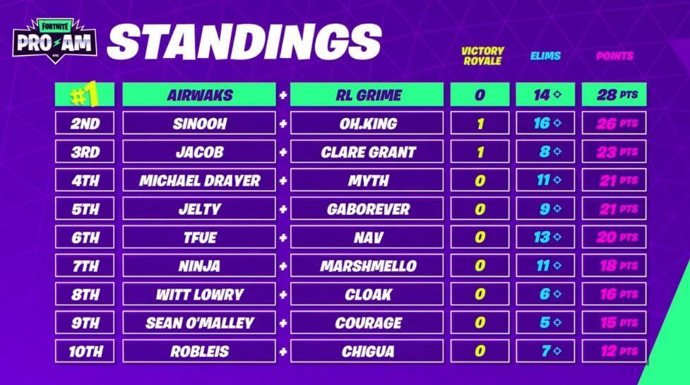 Fortnite World Cup Rl Grime Fortnite World Cup Finals Airwaks And Rl Grime Win Their Second Celebrity Pro Am One Esports One Esports