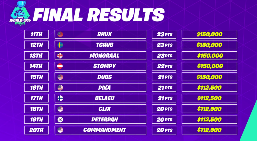 Fortnite Finals Prize Fortnite World Cup Finals 16 Year Old Bugha Wins Solo Finals And Us 3 Million One Esports One Esports