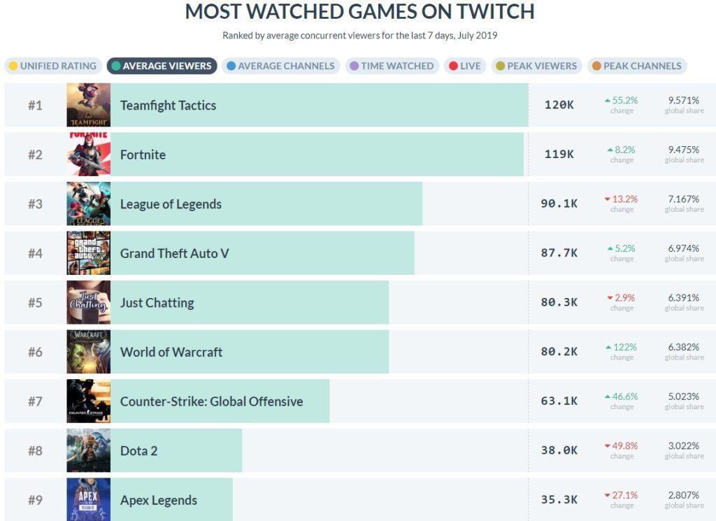 The Top 5 Most Viewed Games on