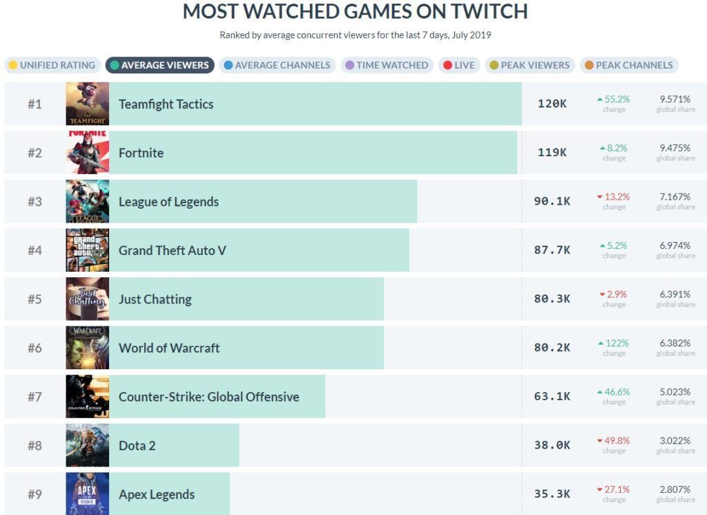 Most Watched Games on  - Top 10 Games with Highest Viewers