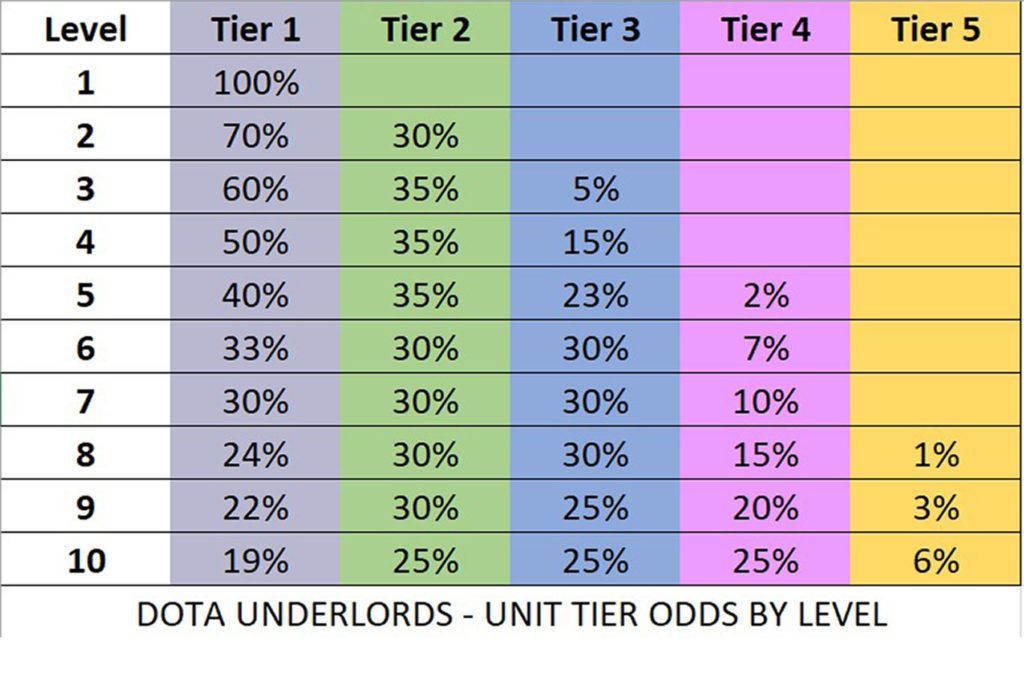 Dota Underlords Heroes Tier List