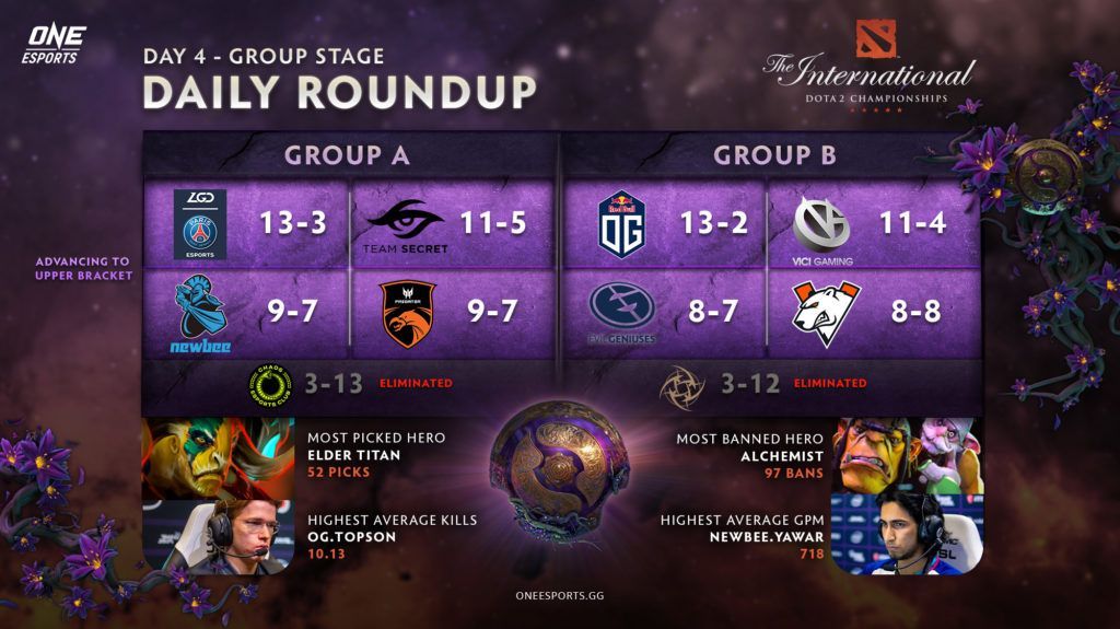 TI9 Day 4 Group Stage roundup PSG.LGD, Secret, Newbee, TNC, OG, VG, EG