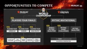 Wizards of the Coast reveals 2020-21 Magic: The Gathering esports