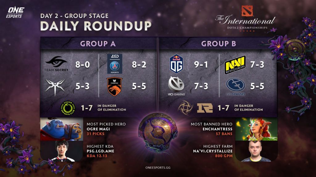 TI9 Day 2 Group Stage roundup: Secret and OG come out on top, EG makes a comeback