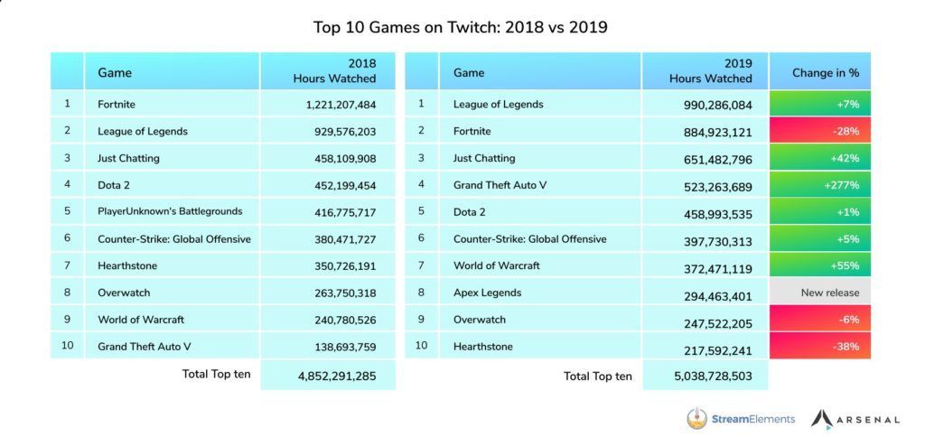 Top 10 Most Watched Games on