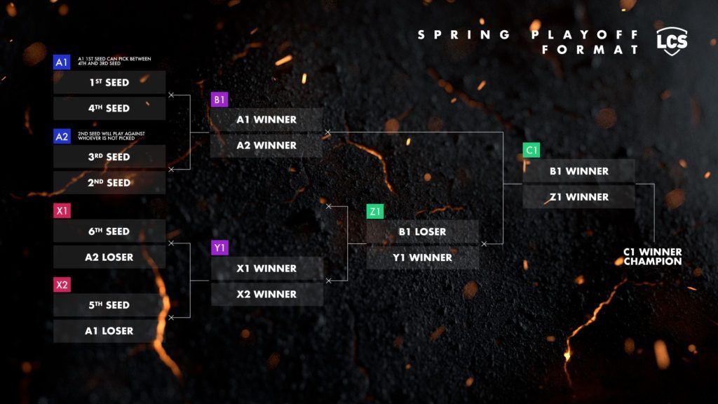 Riot announces major changes to the LCS format for the 2020 season