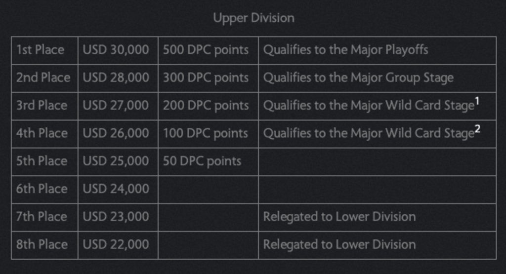 Dota 2 DPC Regional Leagues Everything you need to know ONE Esports