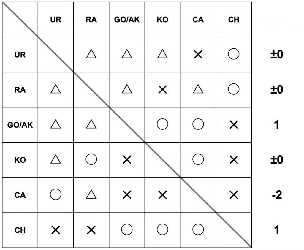 Xian's Street Fighter V: Champion Edition Season 5 tier list