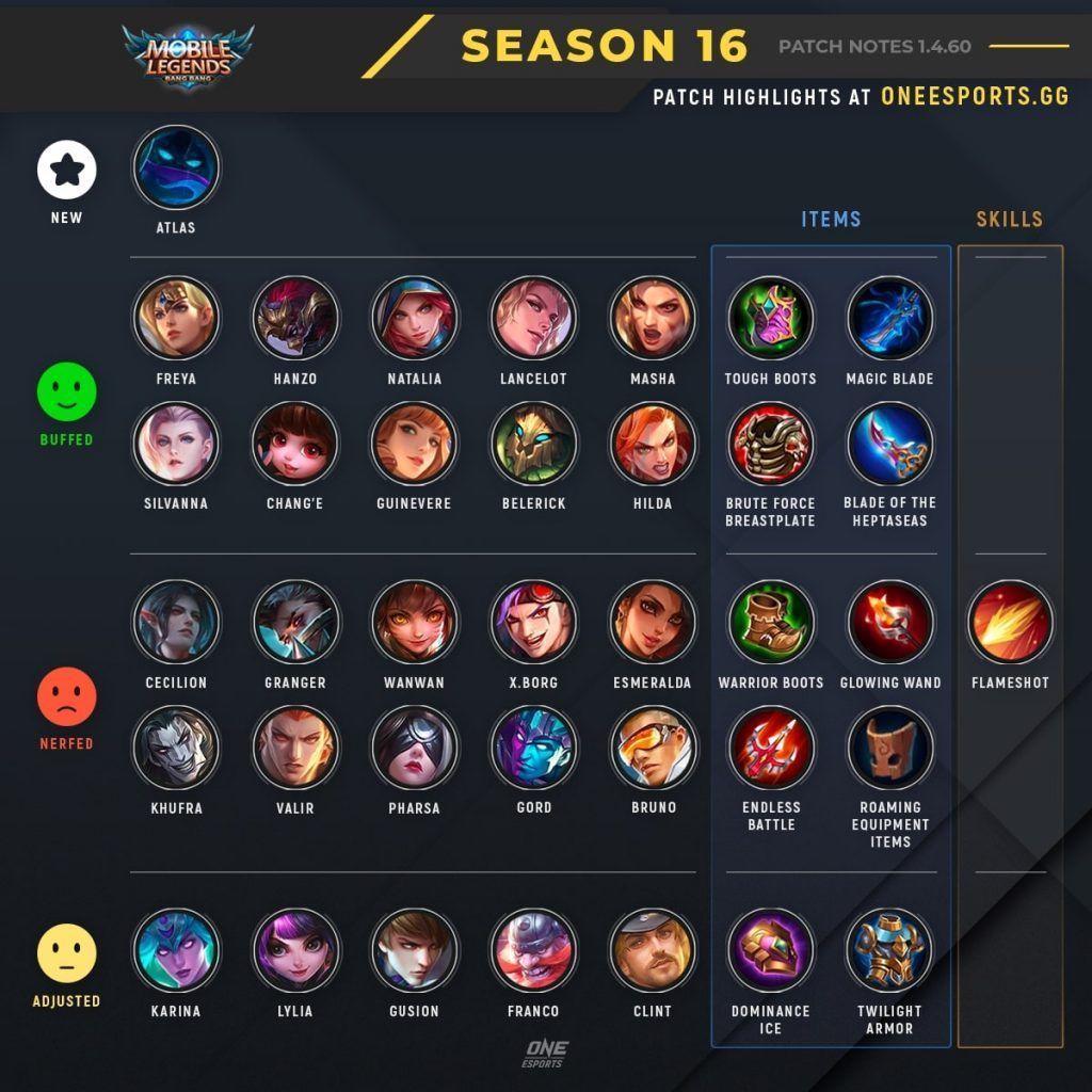 Mobile Legends Season 16: Best Heroes and Items