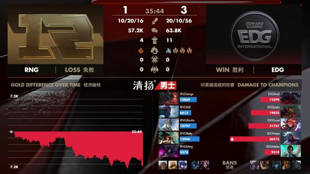 Team WE and Edward Gaming advance to LPL Spring quarterfinals