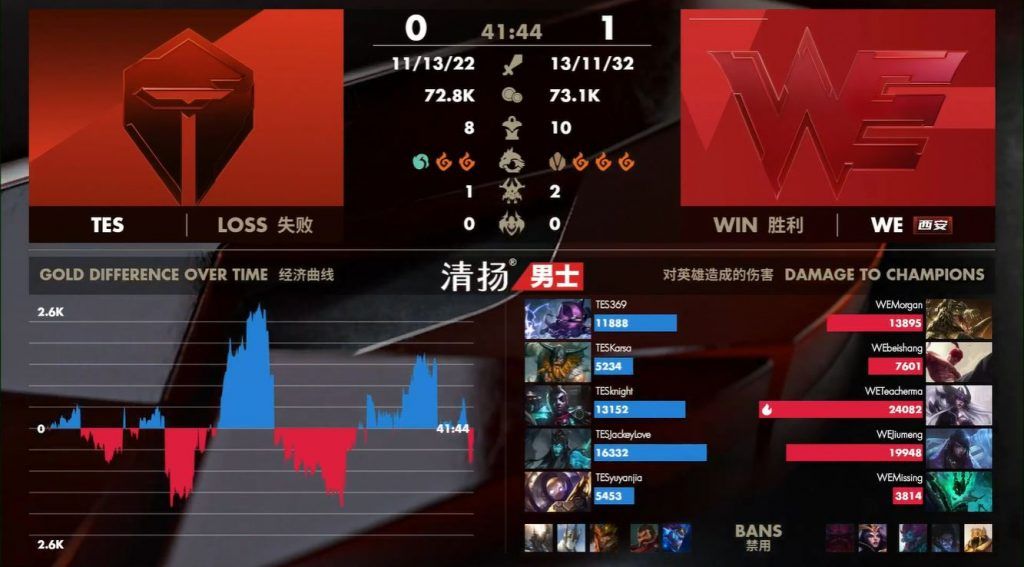 Worlds 2019] FPX wins the LPL Semifinals matchup, advances to