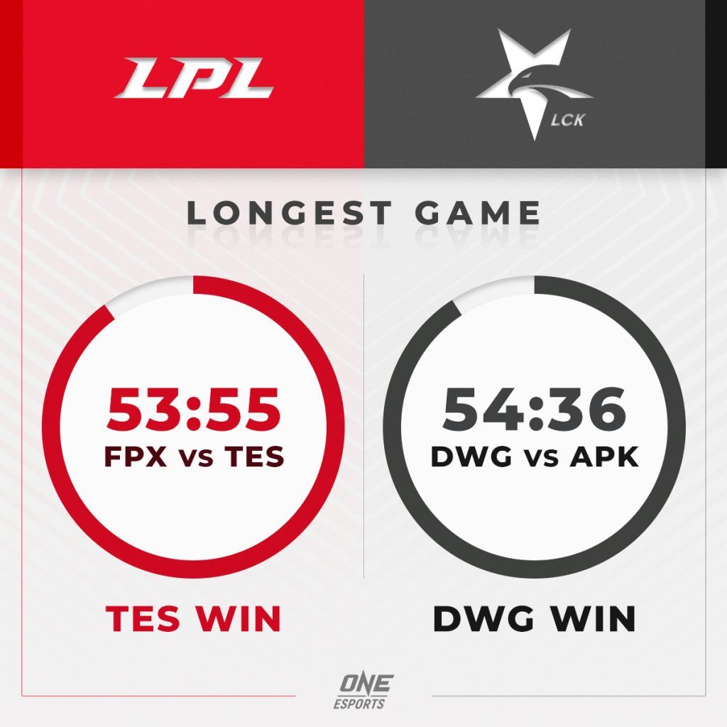 LMS, LPL, and LCK: What You Should Know