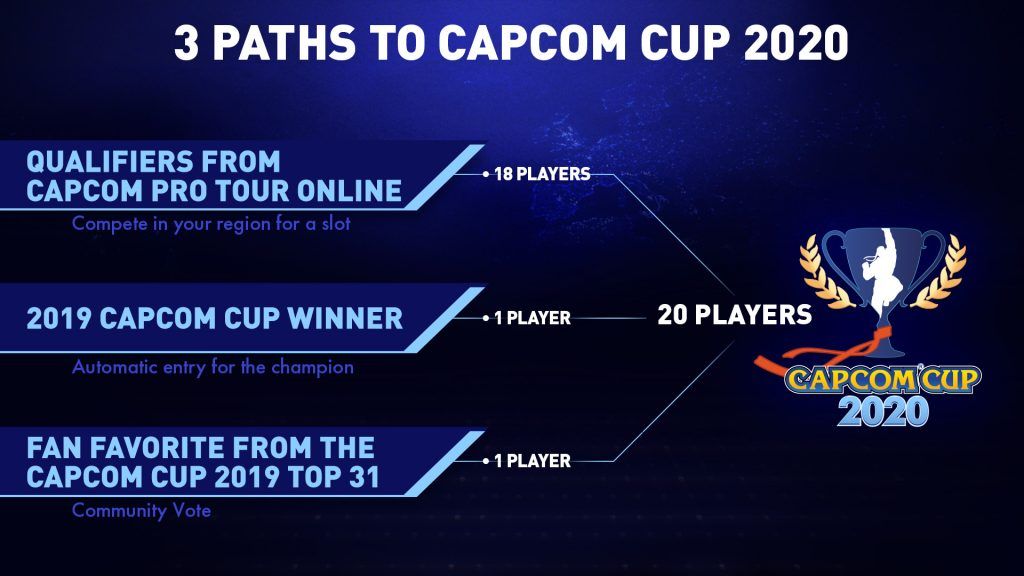 Capcom Pro Tour 2021: Brazil 1 Resultado Final