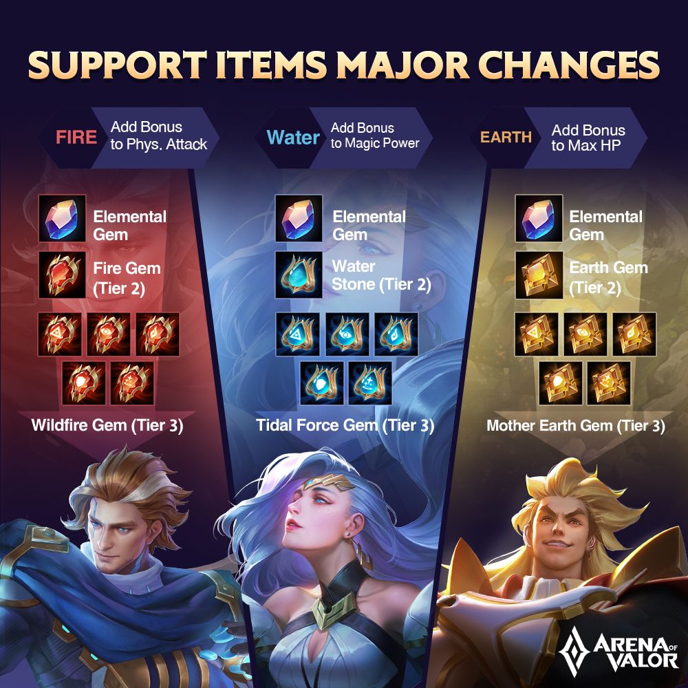 Supports get major love Arena of Valor's latest update | ONE Esports