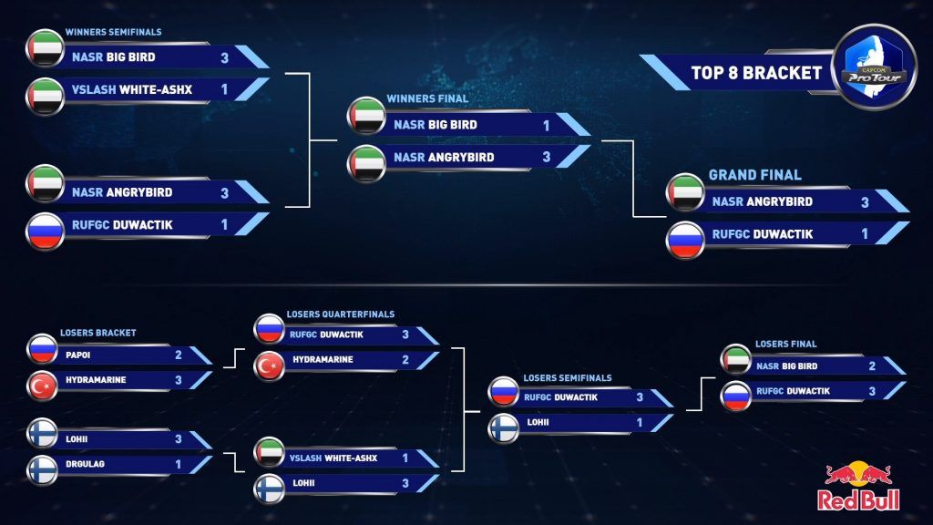 AngryBird books his ticket to Capcom Cup 2020