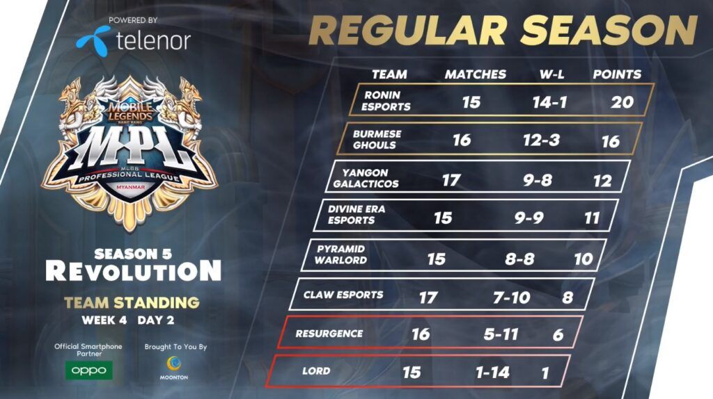 Burmese Ghouls and Ronin Esports rosters revealed for the ONE Esports MPL Invitational