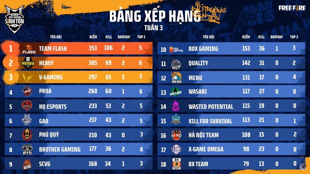 ĐTST Mùa Hè 2020 - Tuần 3: Thi đấu thăng hoa, Team Flash chiếm lấy vị trí top 1