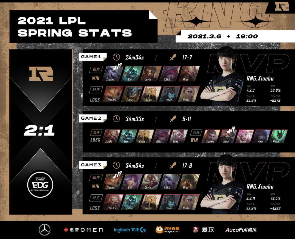 RNG vs EDG post-game stats