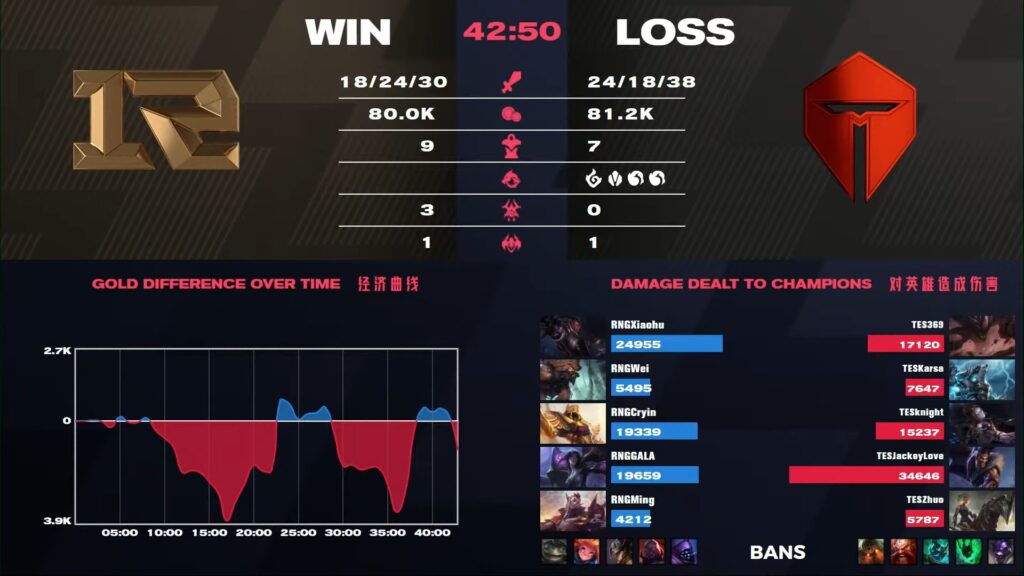 RNG vs TES 2021 LPL Spring playoffs lower bracket game 5 results