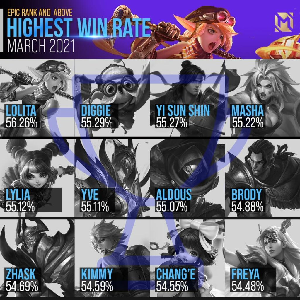 Mobile Legends: Bang Bang highest win rate percentage for March