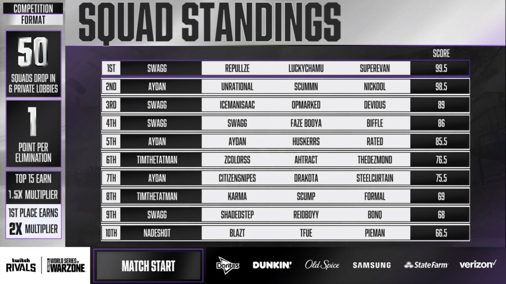 Aydan's position before the final game of the World Series of Warzone NA Trios