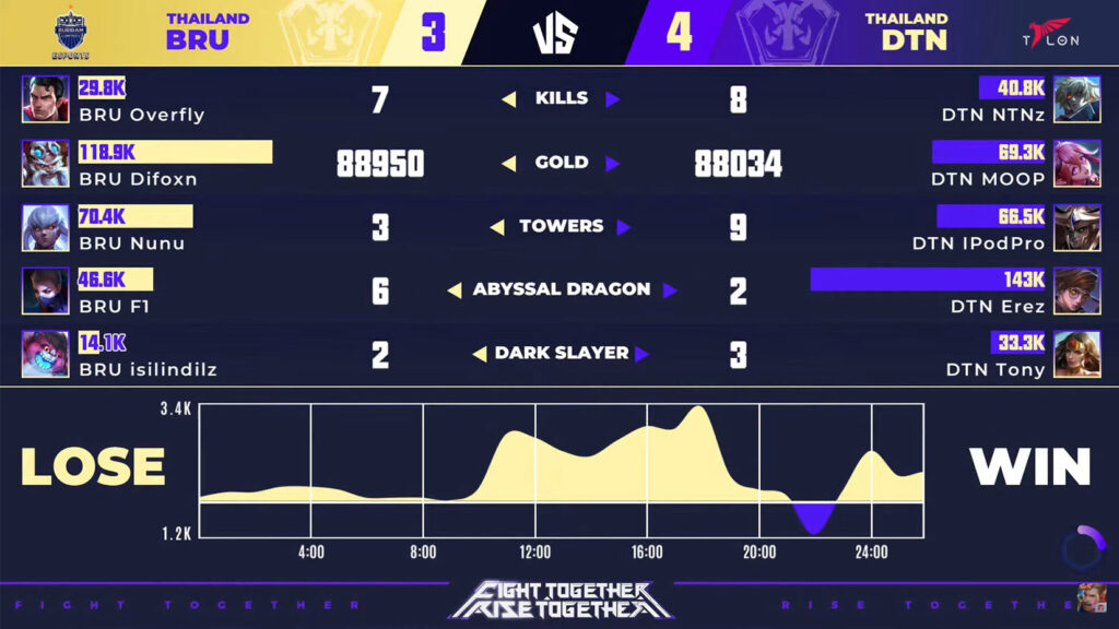 Arena of Valor, AWC 2021, Buriram United Esports, dtac Talon Esports