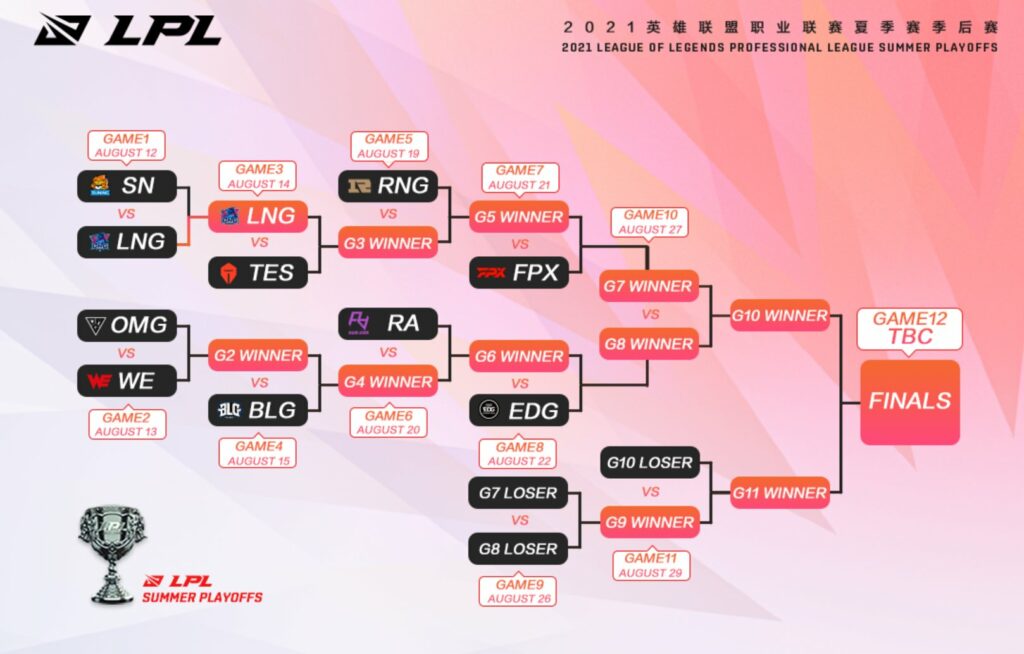 2021 LPL Summer Playoffs bracket