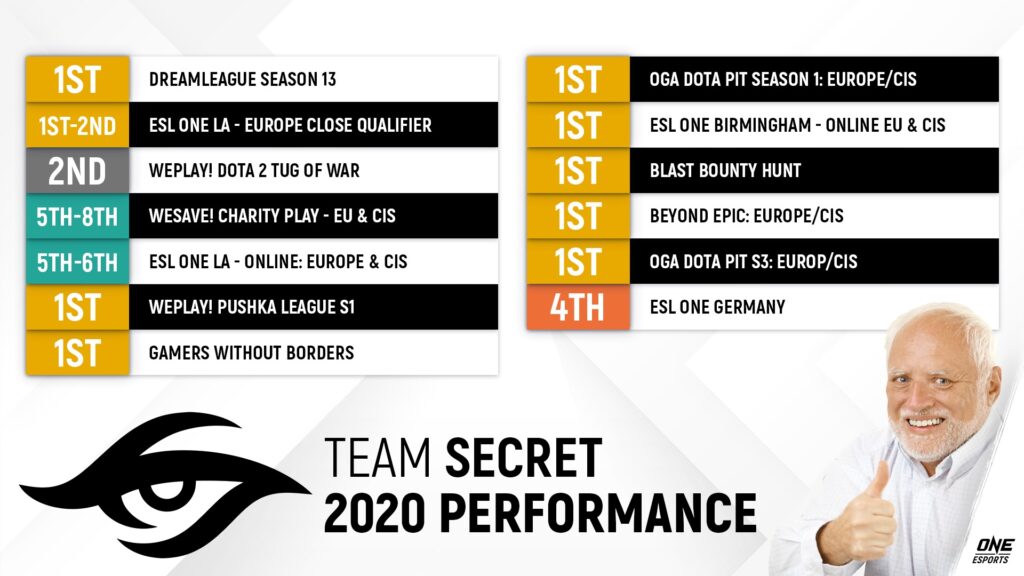 Team Secret 2020 Dota 2 results